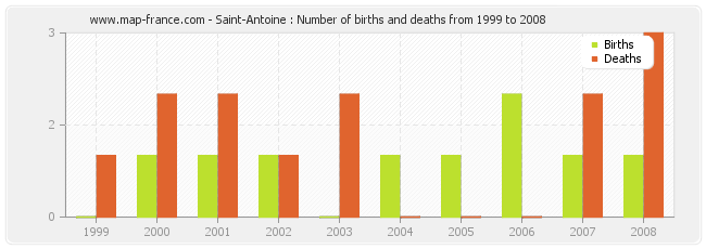 Saint-Antoine : Number of births and deaths from 1999 to 2008