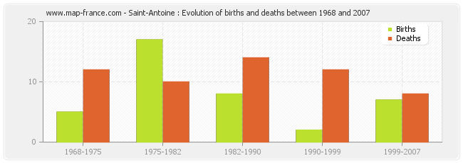 Saint-Antoine : Evolution of births and deaths between 1968 and 2007
