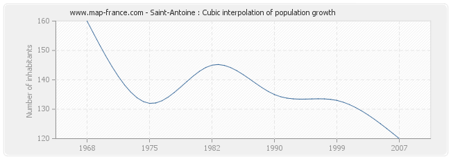 Saint-Antoine : Cubic interpolation of population growth