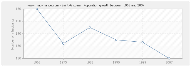 Population Saint-Antoine