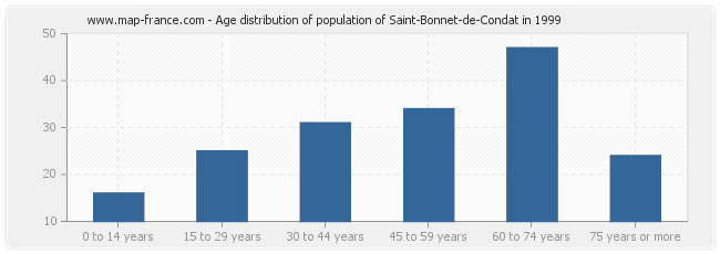 Age distribution of population of Saint-Bonnet-de-Condat in 1999