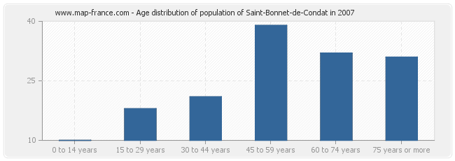 Age distribution of population of Saint-Bonnet-de-Condat in 2007