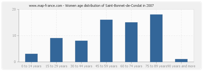Women age distribution of Saint-Bonnet-de-Condat in 2007