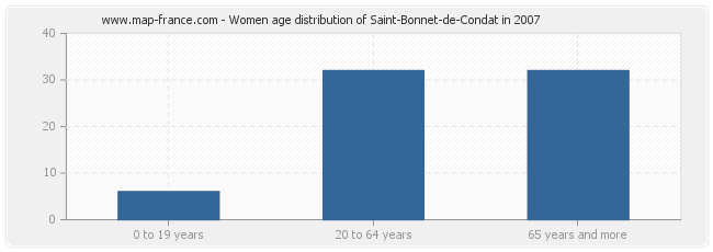 Women age distribution of Saint-Bonnet-de-Condat in 2007