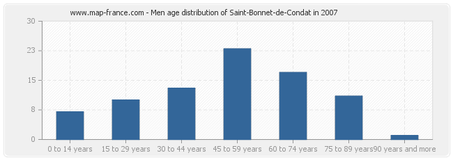 Men age distribution of Saint-Bonnet-de-Condat in 2007