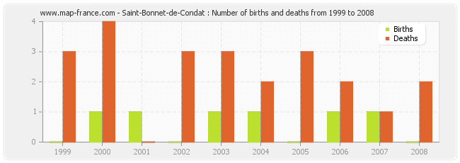 Saint-Bonnet-de-Condat : Number of births and deaths from 1999 to 2008