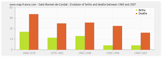 Saint-Bonnet-de-Condat : Evolution of births and deaths between 1968 and 2007
