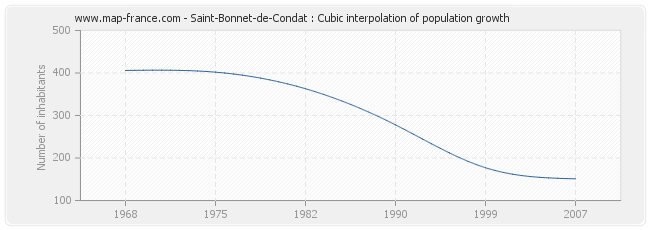 Saint-Bonnet-de-Condat : Cubic interpolation of population growth