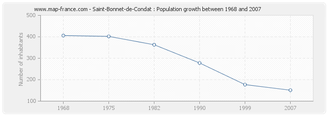 Population Saint-Bonnet-de-Condat