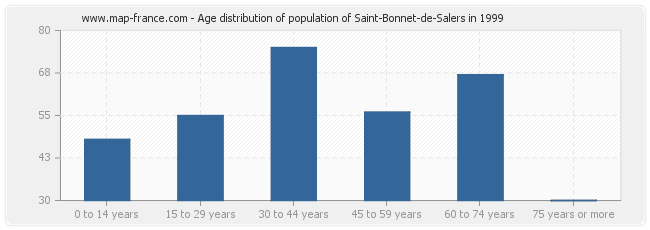 Age distribution of population of Saint-Bonnet-de-Salers in 1999