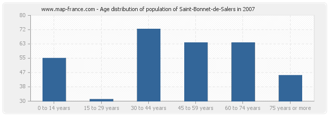 Age distribution of population of Saint-Bonnet-de-Salers in 2007