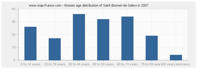 Women age distribution of Saint-Bonnet-de-Salers in 2007