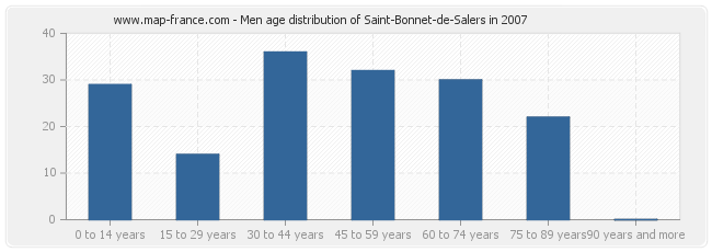 Men age distribution of Saint-Bonnet-de-Salers in 2007