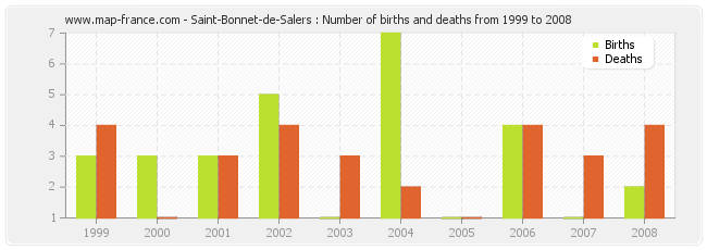 Saint-Bonnet-de-Salers : Number of births and deaths from 1999 to 2008