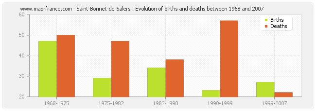 Saint-Bonnet-de-Salers : Evolution of births and deaths between 1968 and 2007