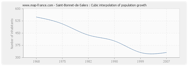 Saint-Bonnet-de-Salers : Cubic interpolation of population growth