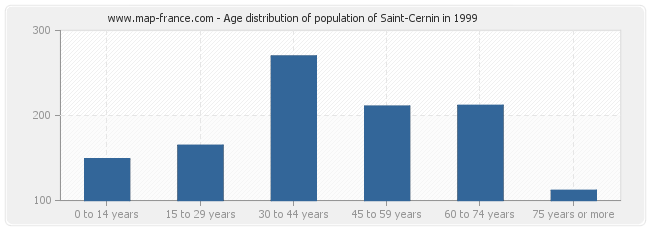 Age distribution of population of Saint-Cernin in 1999