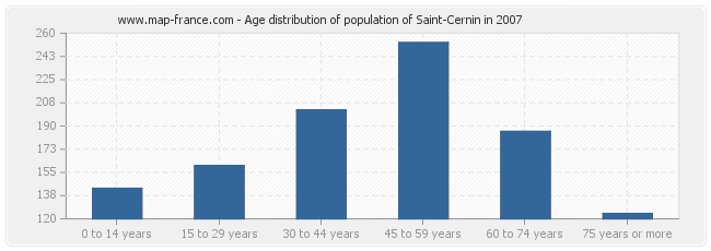 Age distribution of population of Saint-Cernin in 2007