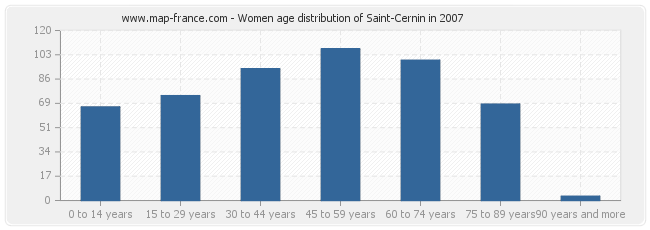 Women age distribution of Saint-Cernin in 2007