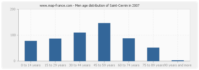 Men age distribution of Saint-Cernin in 2007