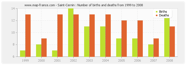 Saint-Cernin : Number of births and deaths from 1999 to 2008