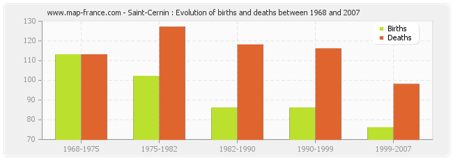 Saint-Cernin : Evolution of births and deaths between 1968 and 2007