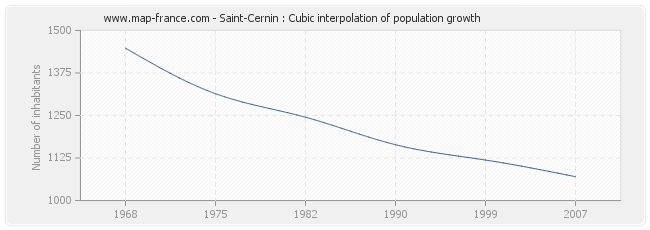 Saint-Cernin : Cubic interpolation of population growth