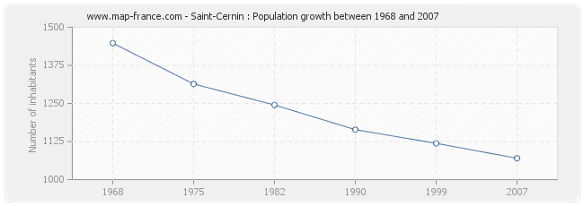 Population Saint-Cernin