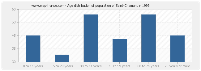 Age distribution of population of Saint-Chamant in 1999