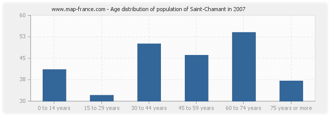 Age distribution of population of Saint-Chamant in 2007
