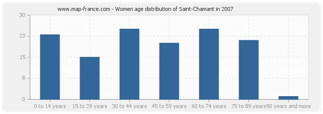 Women age distribution of Saint-Chamant in 2007