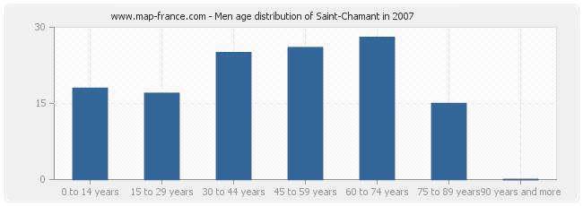 Men age distribution of Saint-Chamant in 2007