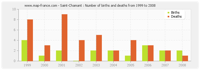 Saint-Chamant : Number of births and deaths from 1999 to 2008