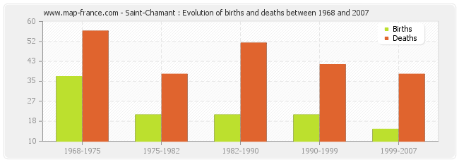 Saint-Chamant : Evolution of births and deaths between 1968 and 2007