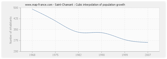 Saint-Chamant : Cubic interpolation of population growth