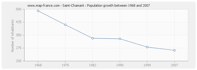 Population Saint-Chamant
