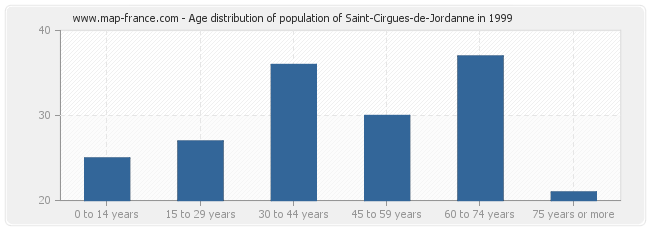 Age distribution of population of Saint-Cirgues-de-Jordanne in 1999