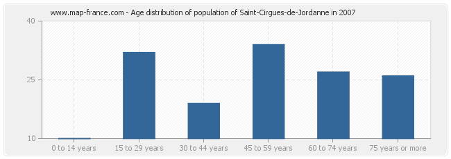 Age distribution of population of Saint-Cirgues-de-Jordanne in 2007