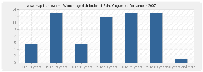 Women age distribution of Saint-Cirgues-de-Jordanne in 2007
