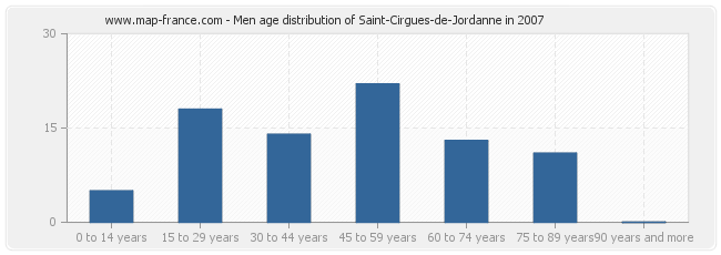 Men age distribution of Saint-Cirgues-de-Jordanne in 2007