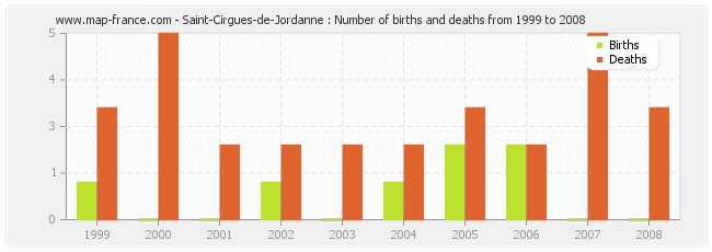 Saint-Cirgues-de-Jordanne : Number of births and deaths from 1999 to 2008