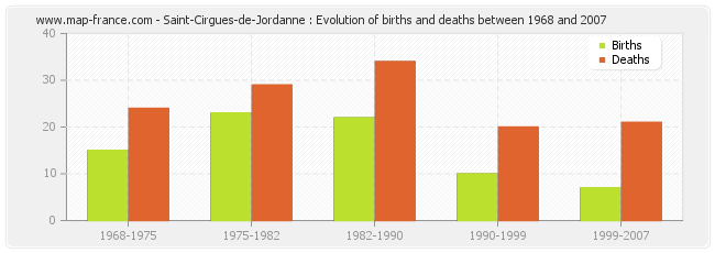 Saint-Cirgues-de-Jordanne : Evolution of births and deaths between 1968 and 2007