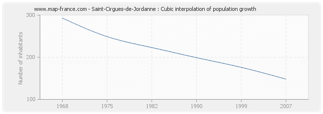Saint-Cirgues-de-Jordanne : Cubic interpolation of population growth