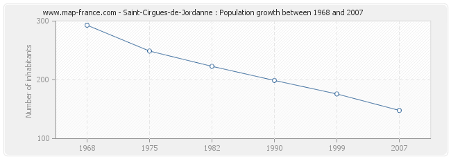 Population Saint-Cirgues-de-Jordanne