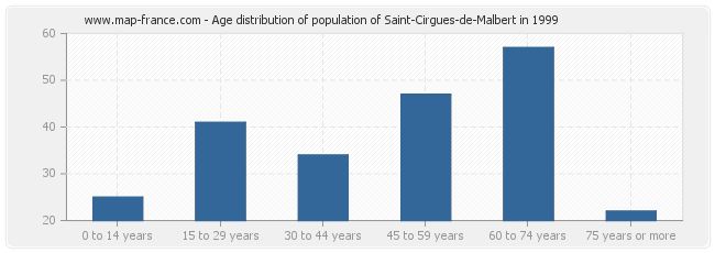 Age distribution of population of Saint-Cirgues-de-Malbert in 1999