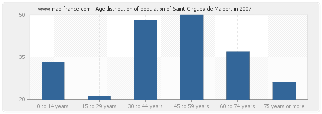 Age distribution of population of Saint-Cirgues-de-Malbert in 2007