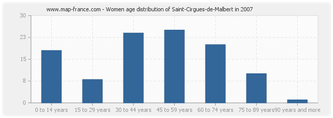 Women age distribution of Saint-Cirgues-de-Malbert in 2007
