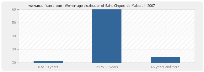 Women age distribution of Saint-Cirgues-de-Malbert in 2007
