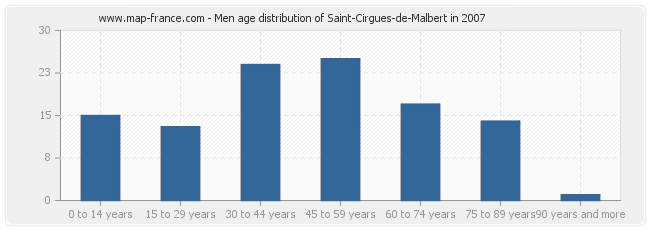 Men age distribution of Saint-Cirgues-de-Malbert in 2007