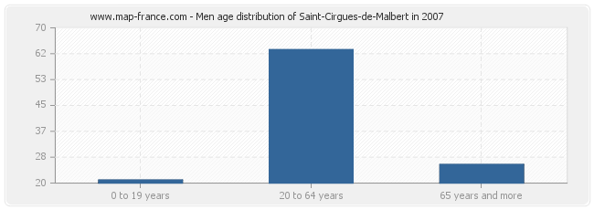 Men age distribution of Saint-Cirgues-de-Malbert in 2007